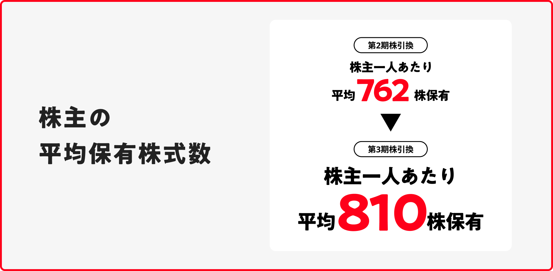 株主の平均保有株式数