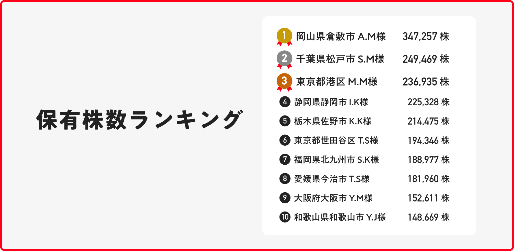 保有株数ランキング