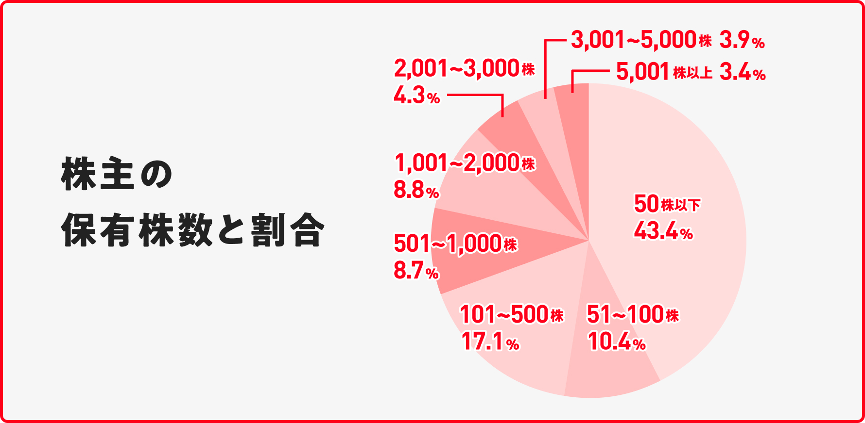 株主の保有株数と割合