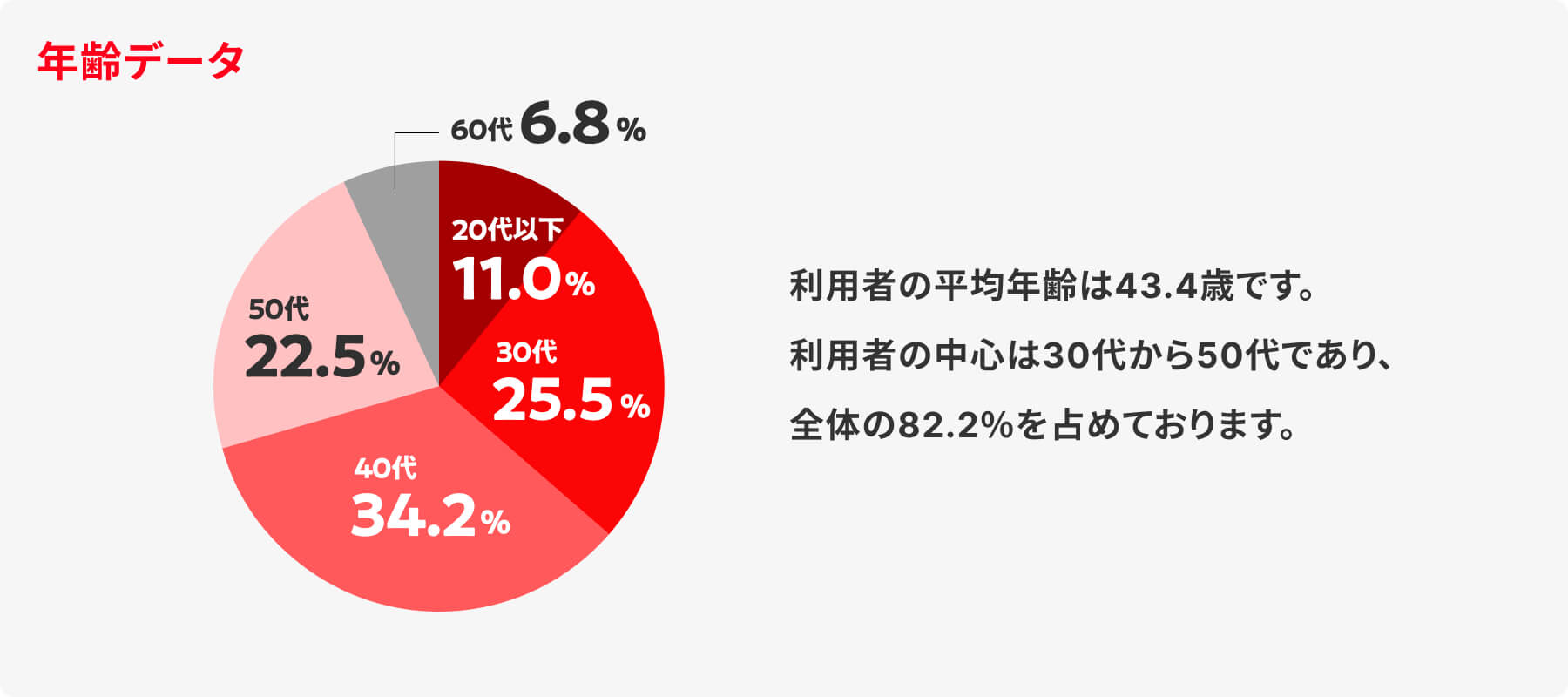 年齢データ