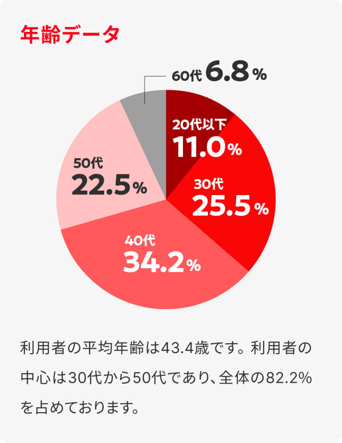 年齢データ