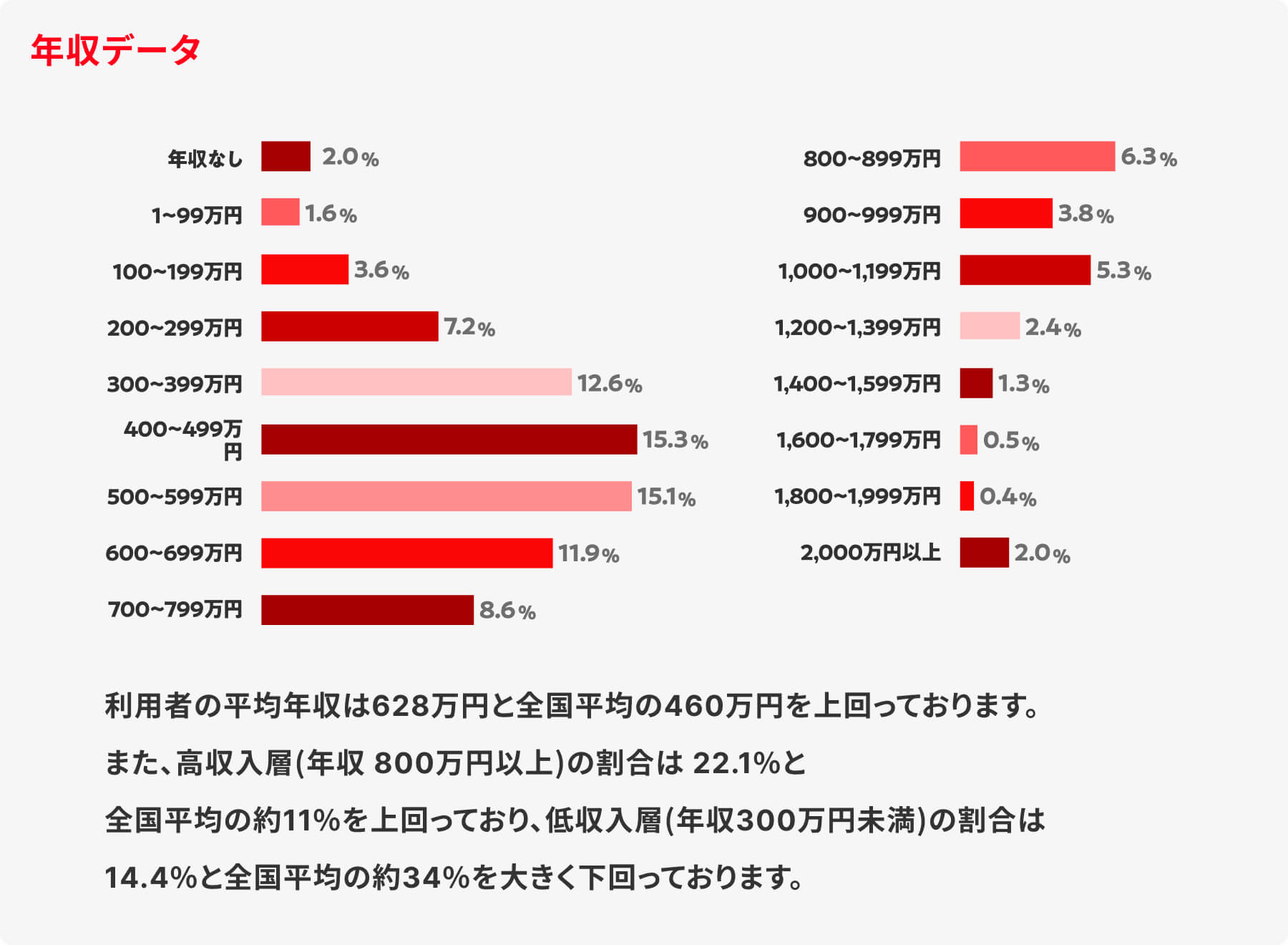 年齢データ