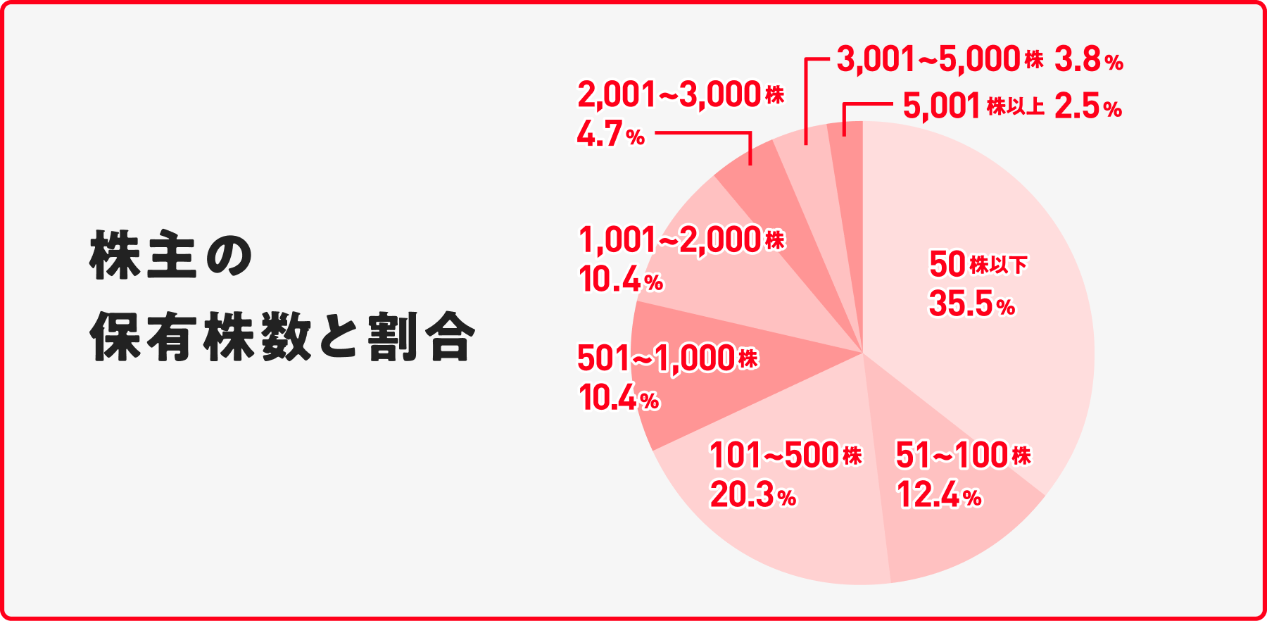 株主の保有株数と割合（第2期）