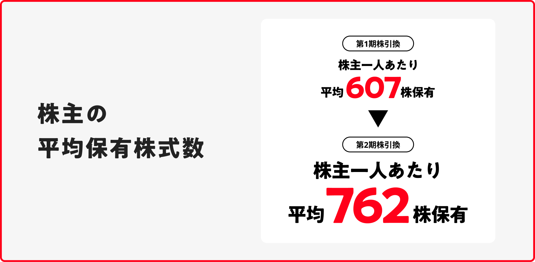 株主の平均保有株式数（第1期・第2期比較）